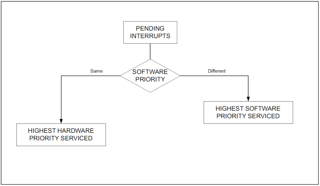 STM8S103F3P6 Microcontroller Interrupt Priority Decision Process CIRCUITSTATE Electronics