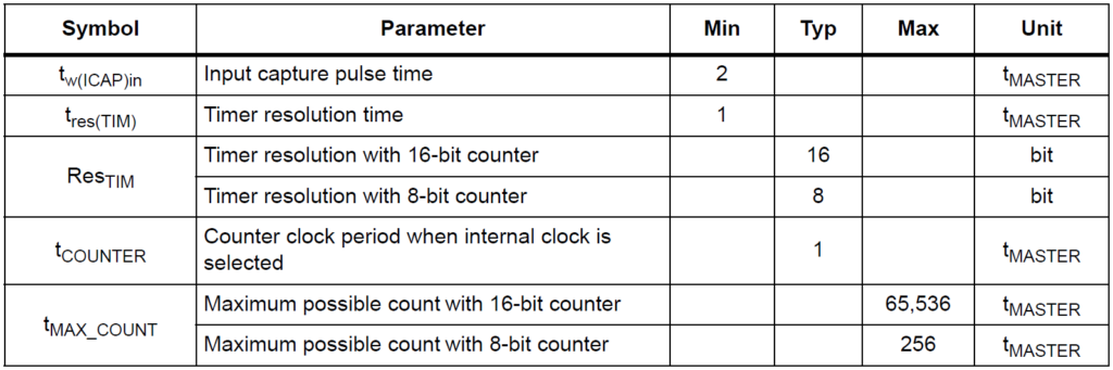 STM8S103F3P6 Microcontroller Timer Characteristics CIRCUITSTATE Electronics