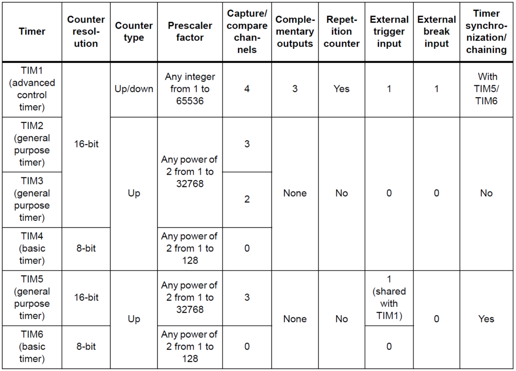 STM8S103F3P6 Microcontroller Timer Comparison CIRCUITSTATE Electronics