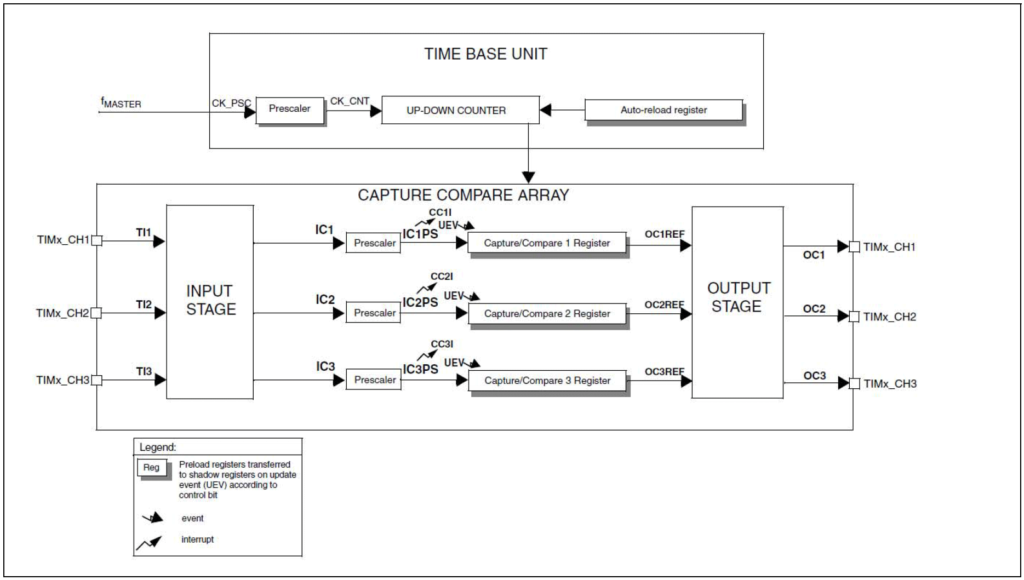 STM8S103F3P6 Microcontroller Timer TIM2 and TIM3 Block Diagram CIRCUITSTATE Electronics