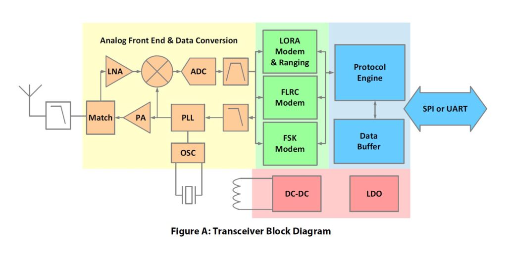 SX1280 LoRa Transceiver Chip Block Diagram CIRCUITSTATE Electronics