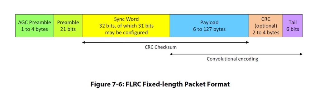 SX1280 LoRa Transceiver Chip FLRC Fixed Length Packet Format CIRCUITSTATE Electronics