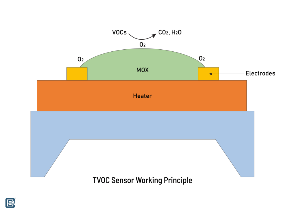 TVOC Sensor Working Principle Illustration CIRCUITSTATE Electronics