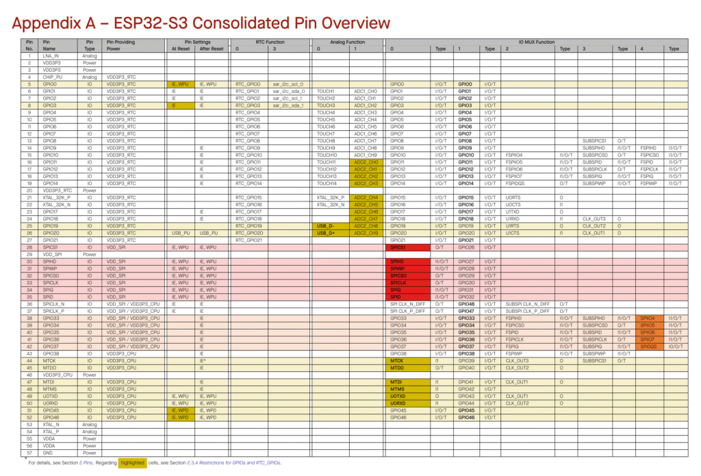 ESP32-S3-Consolidated-Pinout-Table-CIRCUITSTATE-Electronics-1